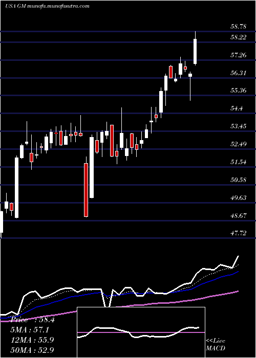  Daily chart GeneralMotors