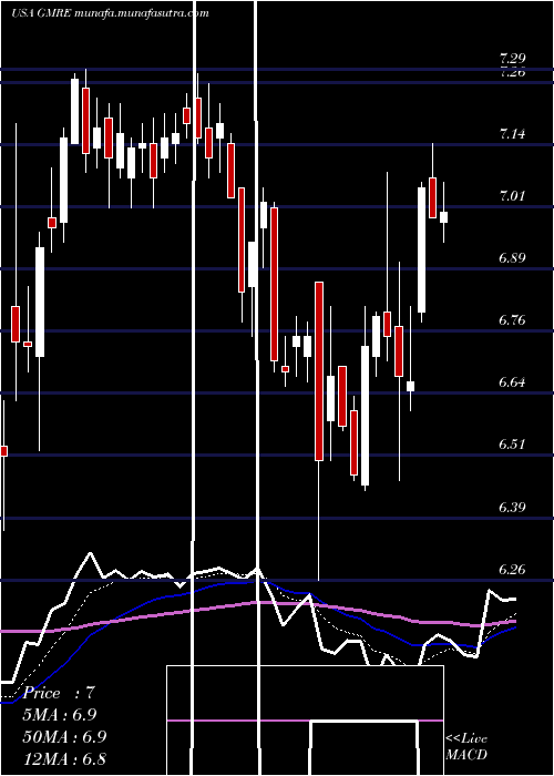  Daily chart GlobalMedical