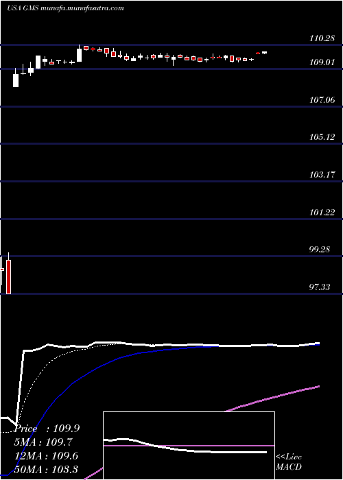 Daily chart GmsInc