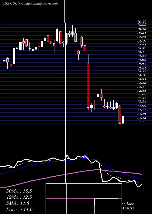 Daily chart GogoInc