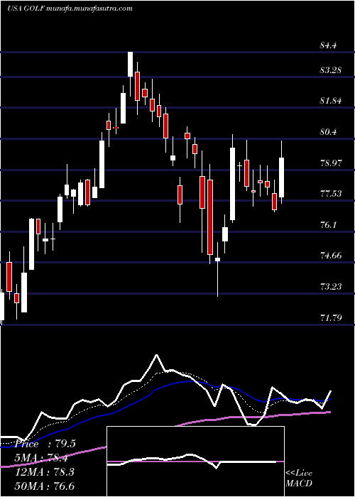  Daily chart AcushnetHoldings