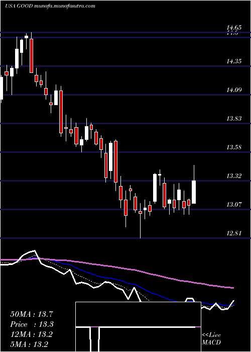  Daily chart GladstoneCommercial