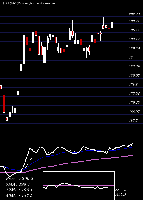  Daily chart AlphabetInc