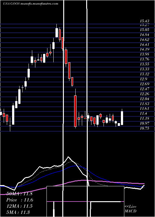  Daily chart CanadaGoose