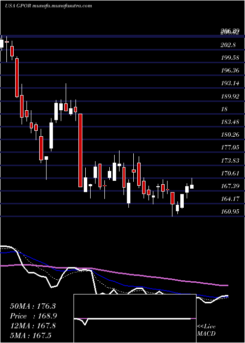  Daily chart GulfportEnergy