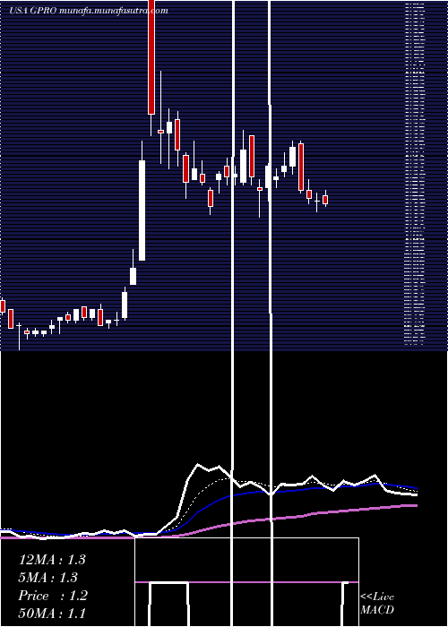  Daily chart GoproInc