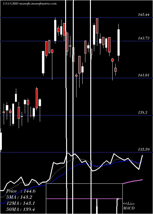  Daily chart FirstTrust