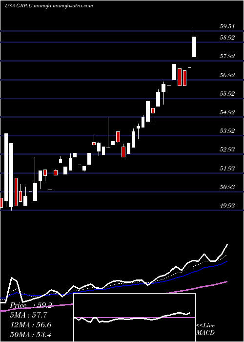  Daily chart GraniteReal
