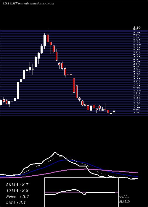 Daily chart GsiTechnology