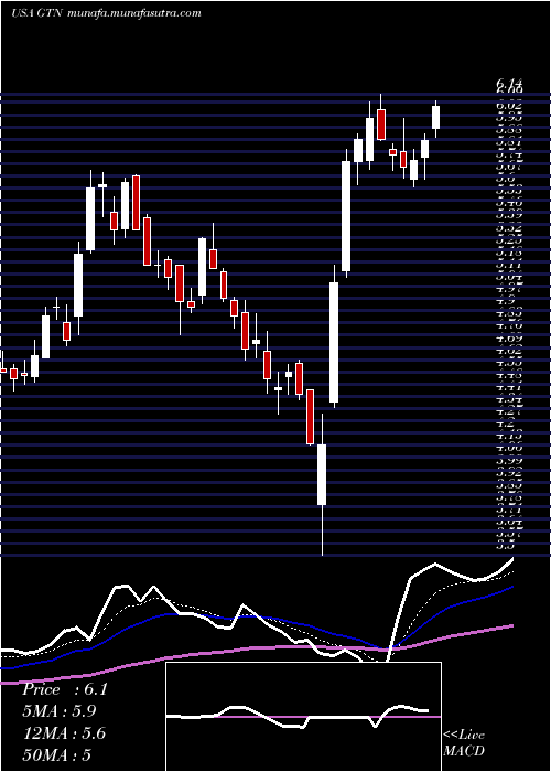  Daily chart GrayTelevision