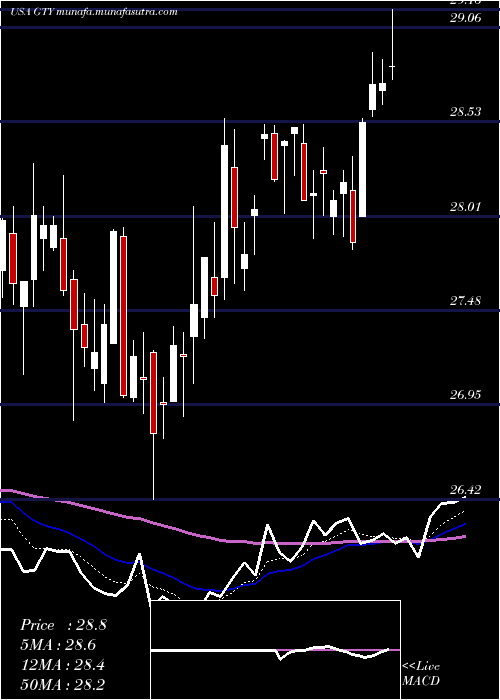  Daily chart GettyRealty