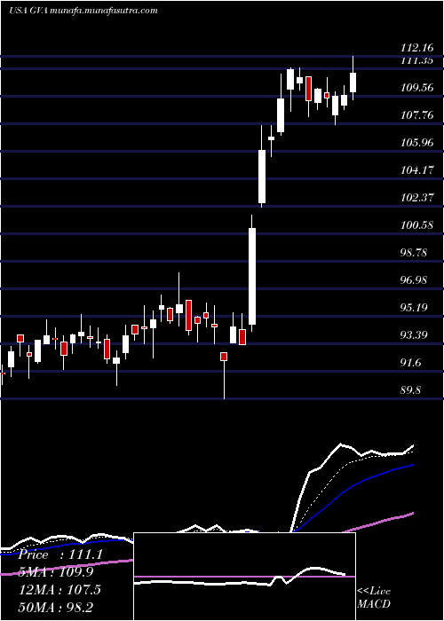  Daily chart GraniteConstruction