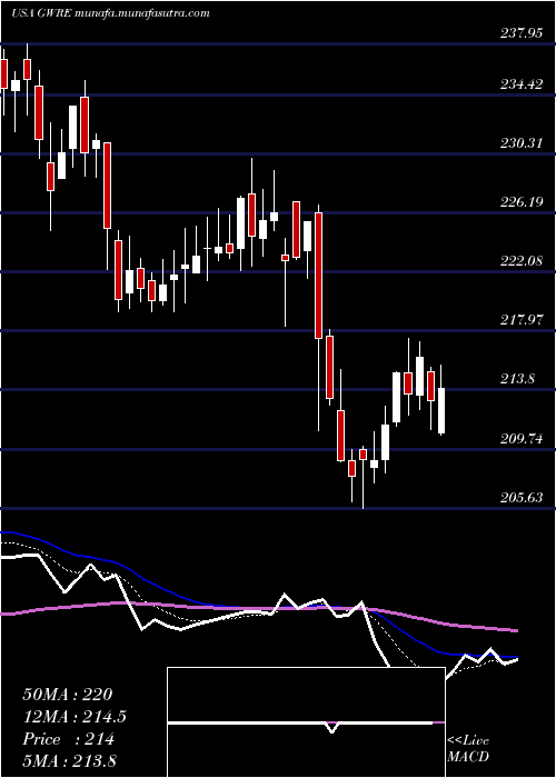  Daily chart GuidewireSoftware