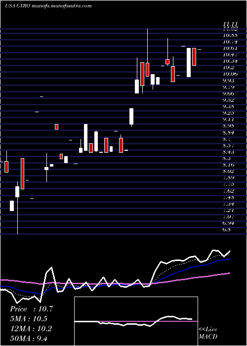  Daily chart GyrodyneLlc