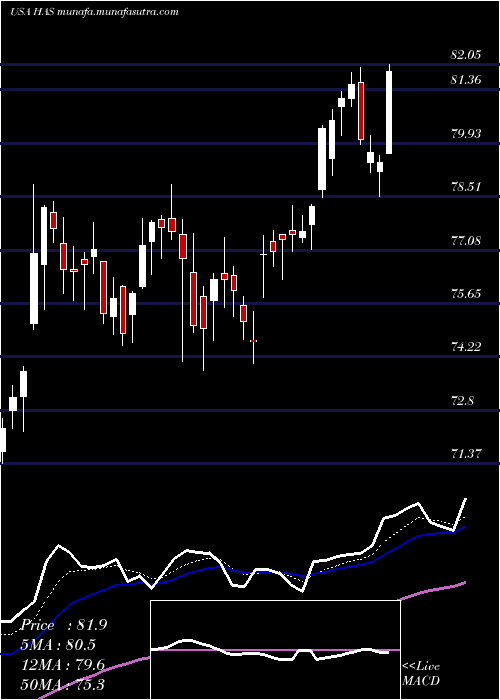  Daily chart HasbroInc