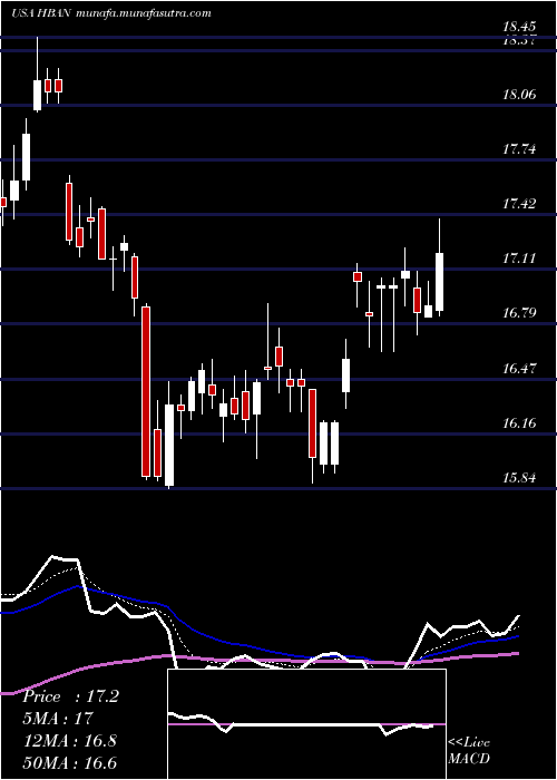  Daily chart HuntingtonBancshares