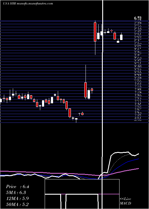  Daily chart HanesbrandsInc