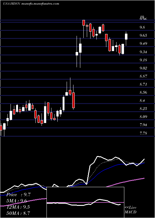  Daily chart HudsonTechnologies