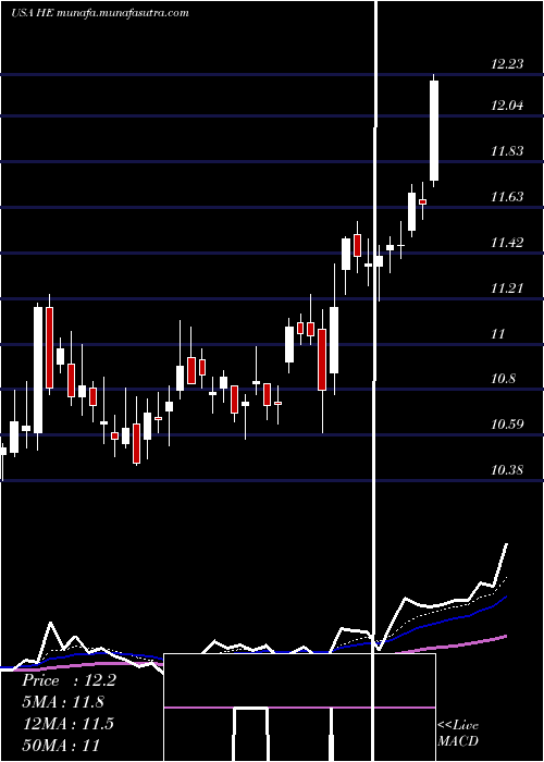  Daily chart HawaiianElectric