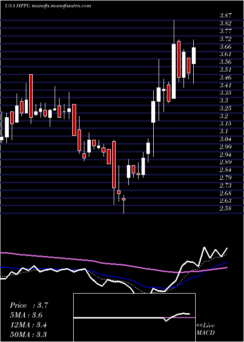 Daily chart HfFoods