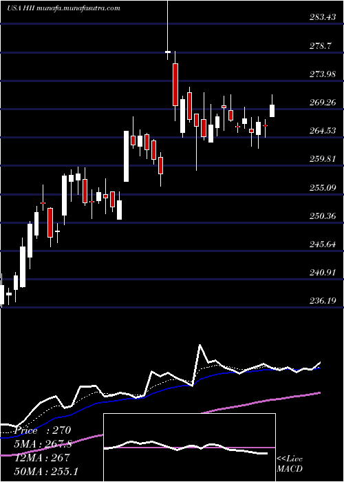  Daily chart HuntingtonIngalls