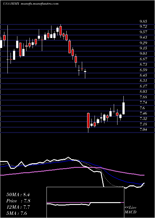  Daily chart HimaxTechnologies