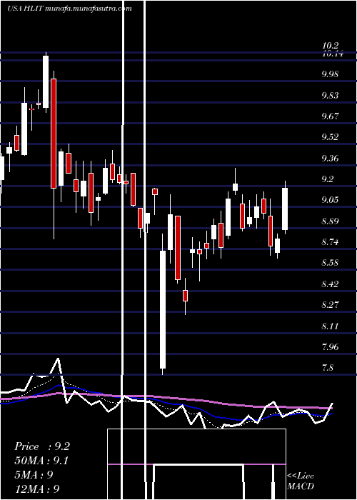 Daily chart HarmonicInc