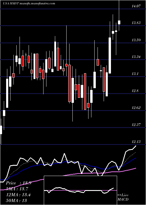  Daily chart HomestreetInc