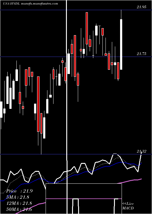  Daily chart StrategyShares