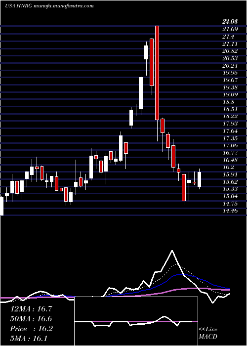  Daily chart HalladorEnergy