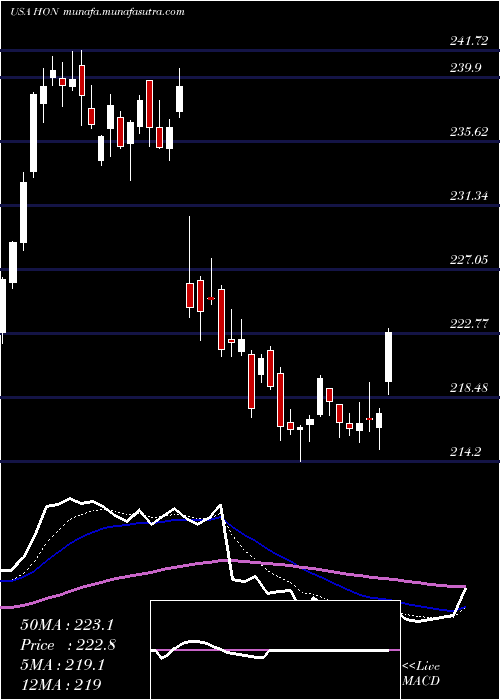  Daily chart HoneywellInternational