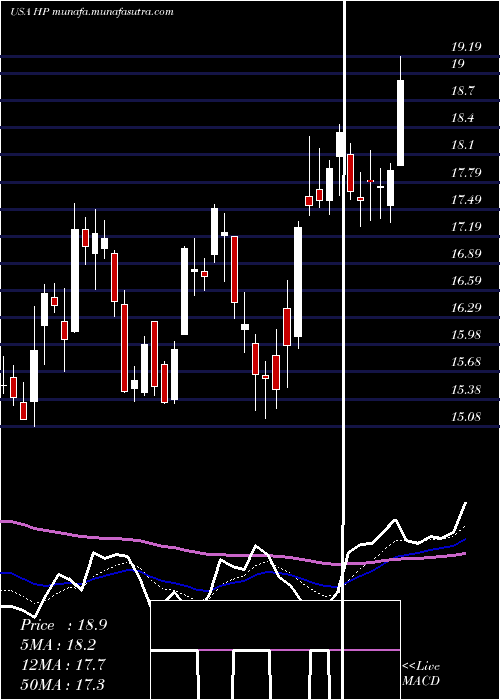  Daily chart HelmerichPayne