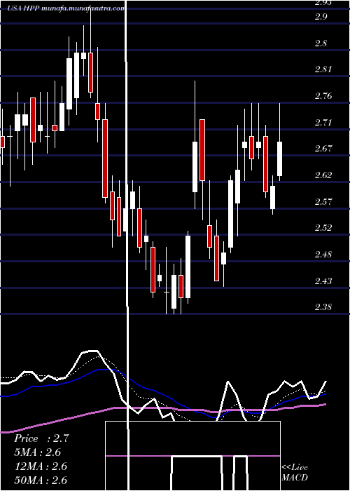  Daily chart HudsonPacific
