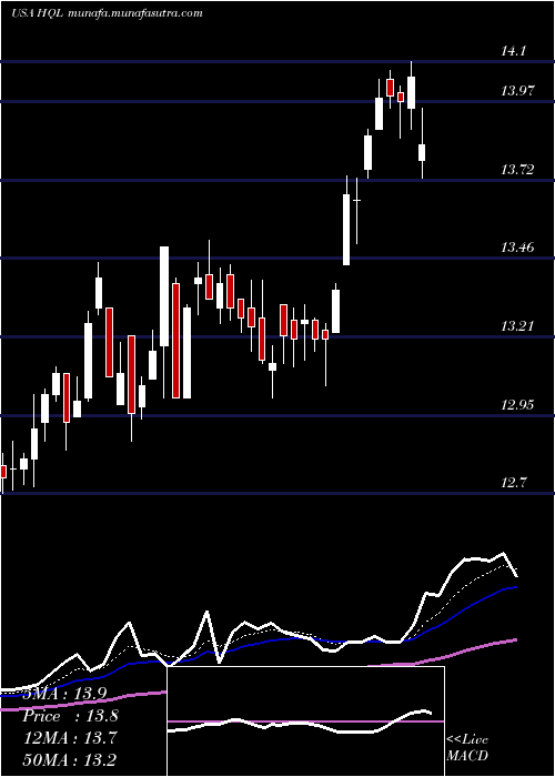  Daily chart TeklaLife