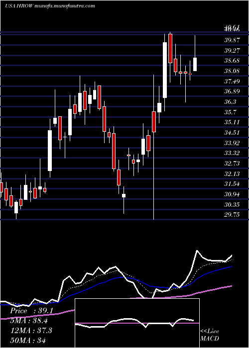  Daily chart HarrowHealth