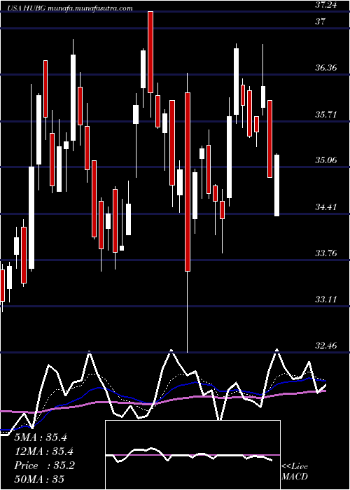  Daily chart HubGroup