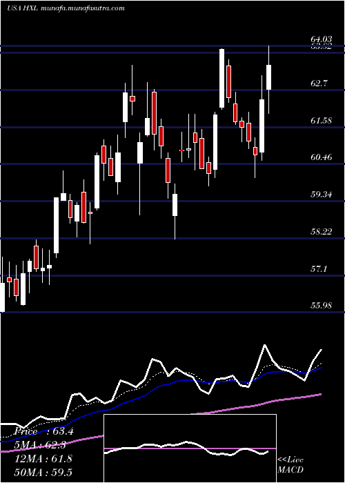  Daily chart HexcelCorporation