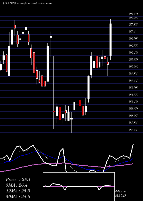  Daily chart MarinemaxInc