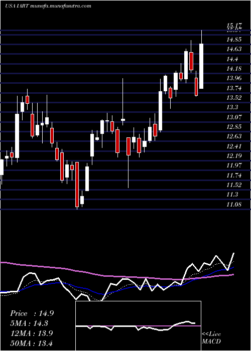  Daily chart IntegraLifesciences