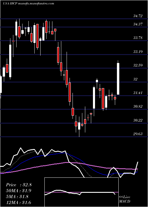  Daily chart IndependentBank