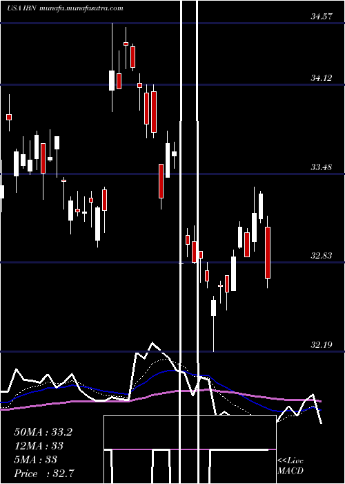  Daily chart IciciBank