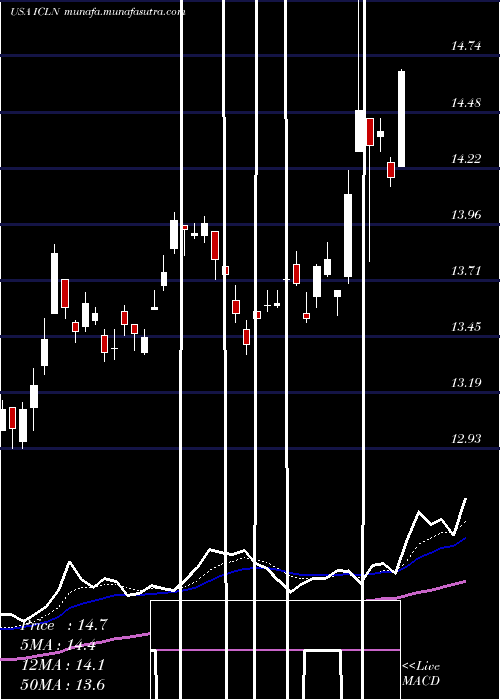  Daily chart IsharesS