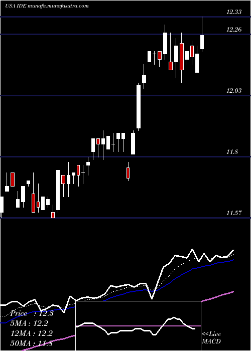  Daily chart VoyaInfrastructure