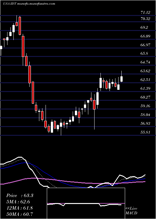  Daily chart IdtCorporation
