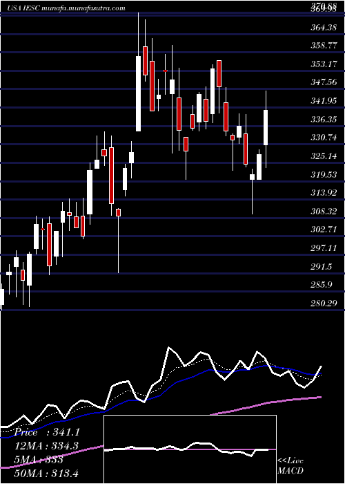  Daily chart IesHoldings