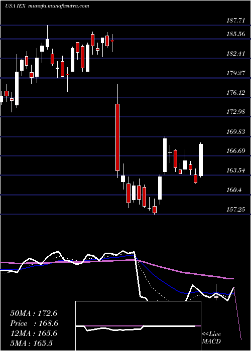  Daily chart IdexCorporation