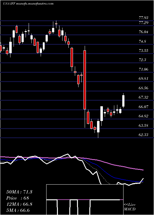  Daily chart InternationalFlavors