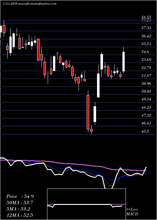  Daily chart InnovativeIndustrial