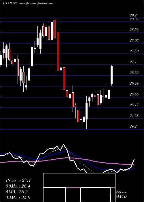  Daily chart ImaxCorporation