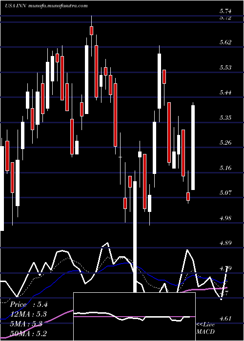  Daily chart SummitHotel